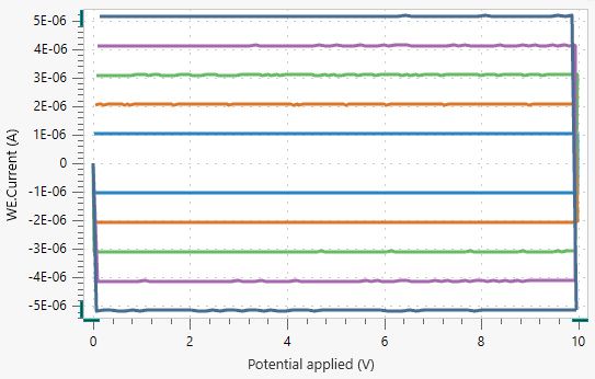 Cyclovoltammogramm aus der linearen CV. Hellblau entspricht den Messdaten der CV bei 1 V/s, orange: 2 V/s, grün: 3 V/s, violett: 4 V/s, und dunkelblau: 5 V/s.
