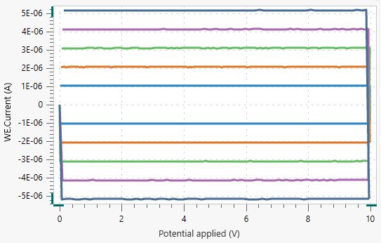Cyclic voltammogram resulting from the linear CV. In light blue are data from the CV at 1 V/s, orange: 2 V/s, green: 3 V/s, purple: 4 V/s, and dark blue: 5 V/s.
