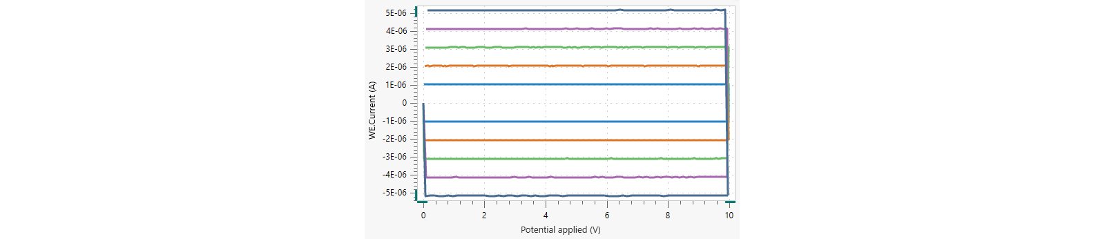 Cyclic voltammogram resulting from the linear CV. In light blue are data from the CV at 1 V/s, orange: 2 V/s, green: 3 V/s, purple: 4 V/s, and dark blue: 5 V/s.