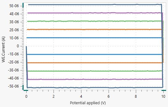Voltammogramma ciclico risultante dal CV lineare. In azzurro sono i dati del CV a 1 V/s, arancione: 2 V/s, verde: 3 V/s, viola: 4 V/s e blu scuro: 5 V/s.