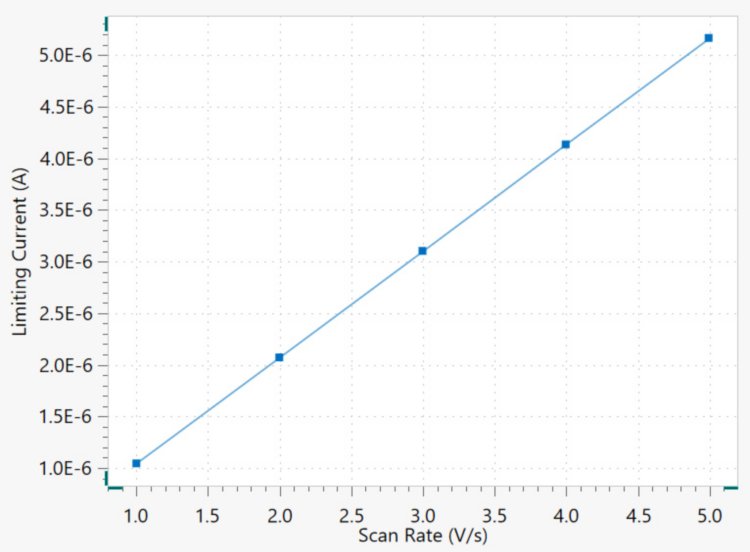 Limiting current versus scan rate of each scan of Figure 3.