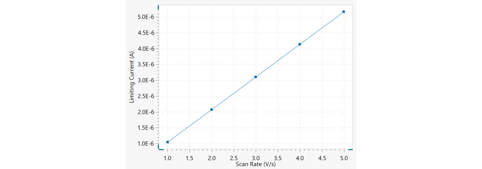 Limiting current versus scan rate of each scan of Figure 3.
