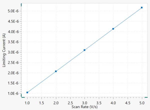 Limiting current versus scan rate of each scan of Figure 3.