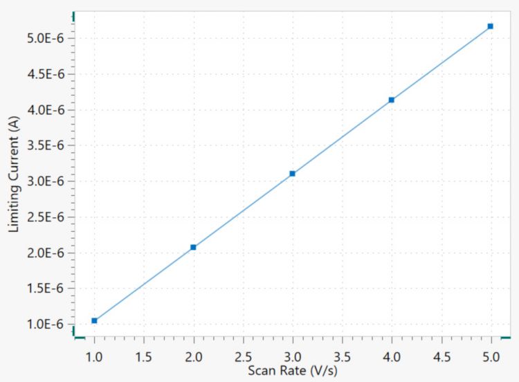 Limiting current versus scan rate of each scan of Figure 3.