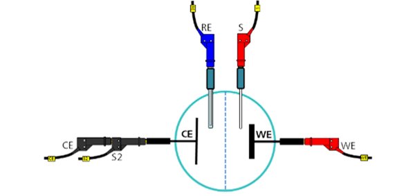 Electrode arrangement in the case of using a four-electrode cell.