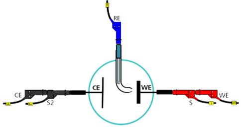 Electrode arrangement in the case of using a three-electrode cell.