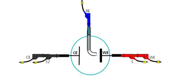 Electrode arrangement in the case of using a three-electrode cell.