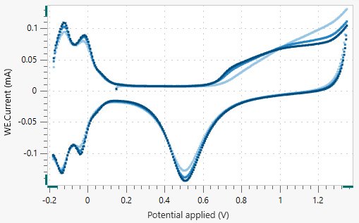 The cyclic voltammogram of the linear CV on the Pt electrode in sulfuric acid. The first scan is in light blue, the second scan is in blue, and the third scan is in dark blue.