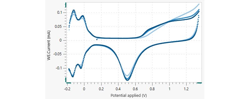 The cyclic voltammogram of the linear CV on the Pt electrode in sulfuric acid. The first scan is in light blue, the second scan is in blue, and the third scan is in dark blue.