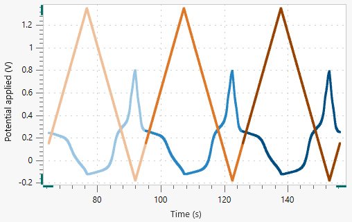 Time plot of the WE potential (orange) and the CE potential (blue). Light color gradients (left) are from the first scan, intermediate color gradients are from the second scan, and dark color gradients (right) come from the third scan.