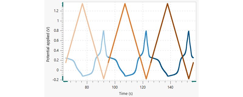 Time plot of the WE potential (orange) and the CE potential (blue). Light color gradients (left) are from the first scan, intermediate color gradients are from the second scan, and dark color gradients (right) come from the third scan.