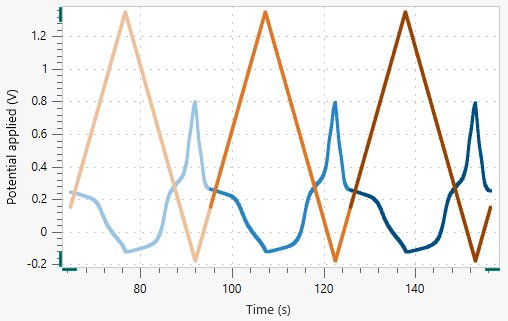 Time plot of the WE potential (orange) and the CE potential (blue). Light color gradients (left) are from the first scan, intermediate color gradients are from the second scan, and dark color gradients (right) come from the third scan.