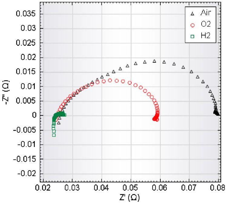 Results of EIS experiment on a PEM fuel cell with H2, O2 and air at the cathode