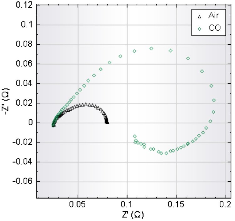 Results of EIS experiments on a PEM fuel cell with air and CO at the anode