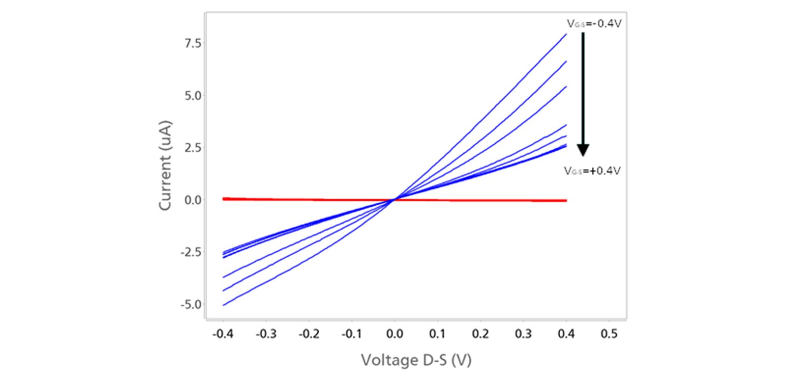 Plot of ID-S (blue) and IG-S (red) versus VD-S obtained at different VG-S with the DropView 8400 software.