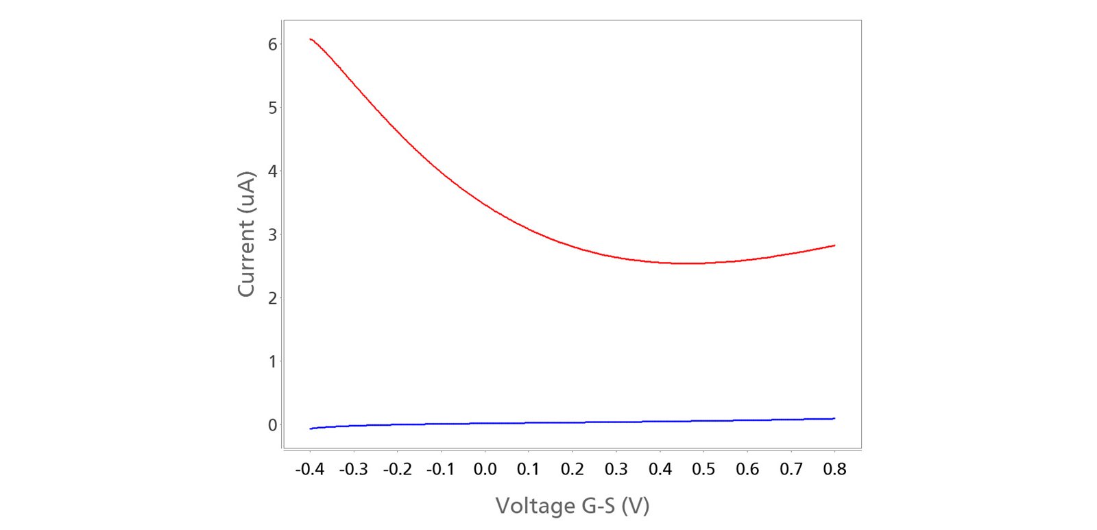 Plot of transfer curve I-V (ID-S, red line) and leakage current (IG-S, blue line) versus VG-S obtained with the DropView 8400 software. 