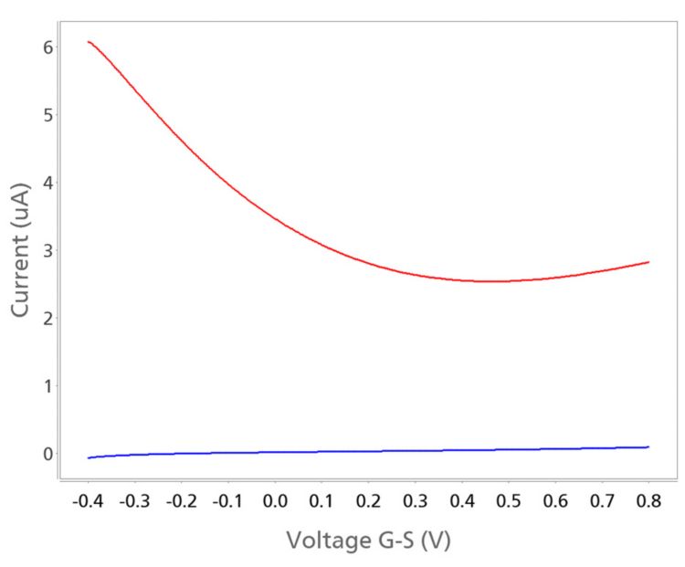 Plot of transfer curve I-V (ID-S, red line) and leakage current (IG-S, blue line) versus VG-S obtained with the DropView 8400 software. 