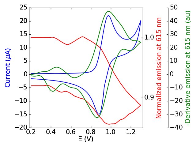 Overlayed cyclic voltammogram (blue), voltabsorptogram (green) and derivated voltabsorptogram (red).