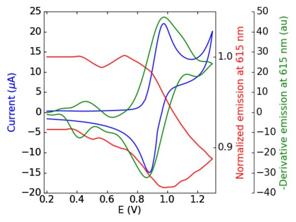 Overlayed cyclic voltammogram (blue), voltabsorptogram (green) and derivated voltabsorptogram (red).