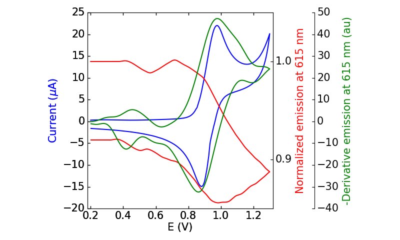 Voltamograma cíclico superpuesto (azul), voltabsorptograma (verde) y voltabsorptograma derivado (rojo).