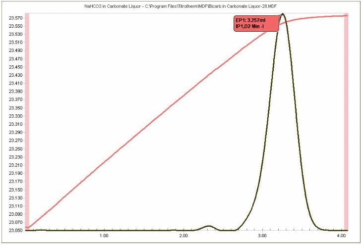 Titration of NaHCO3 component with NaOH
