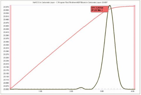 Titration of NaHCO3 component with NaOH