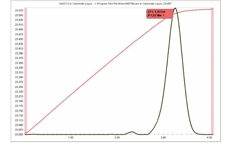 Titration of NaHCO3 component with NaOH