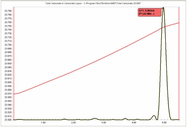 Sequential titration of “total carbonate” with Ba(OAc)2