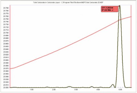 Sequential titration of “total carbonate” with Ba(OAc)2