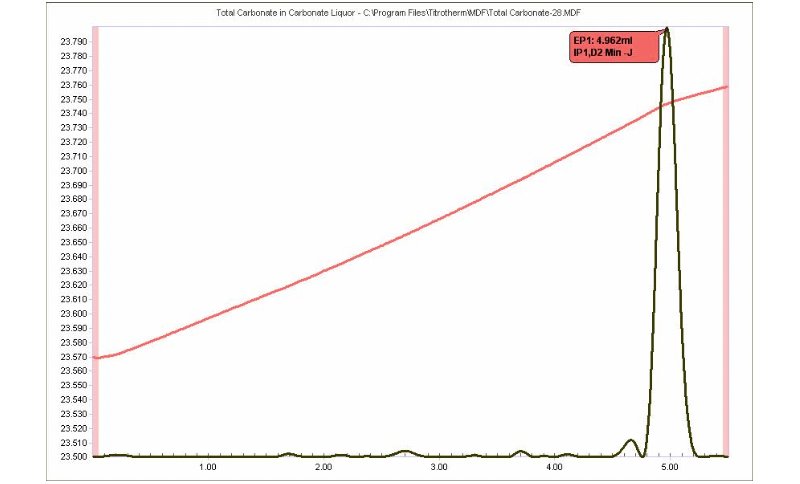 Sequential titration of “total carbonate” with Ba(OAc)2