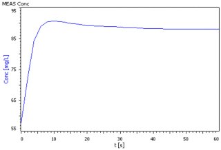 硫化物含有量測定の測定曲線の例。