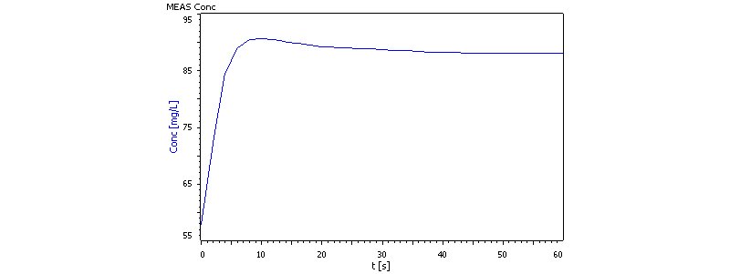 Example measurement curve of the sulfide content determination.
