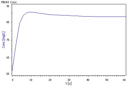 Example measurement curve of the sulfide content determination.