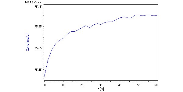 Example measurement curve of the bromide content determination.