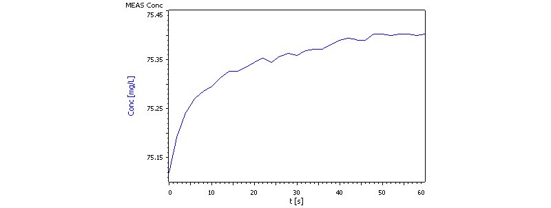 Example measurement curve of the bromide content determination.