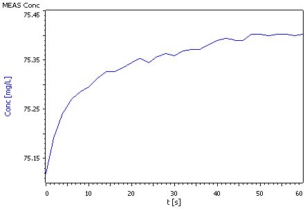 Ejemplo de curva de medición de la determinación del contenido de bromuro.