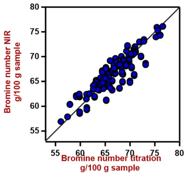 Correlation diagramm for the prediction of the bromine number using a DS2500 Liquid Analyzer. 