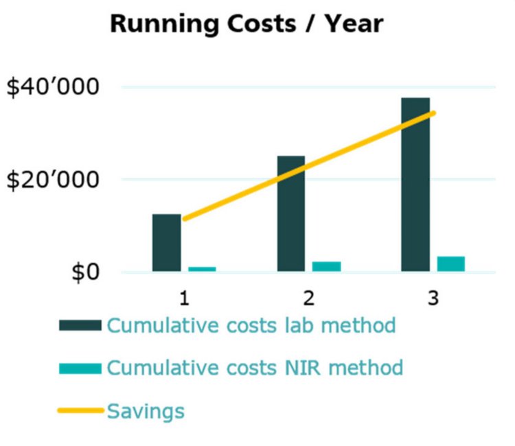 Comparación de los costos de funcionamiento por año con el método de laboratorio de química húmeda convencional y NIRS.