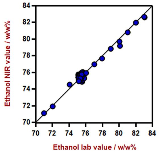 Correlation diagram for the prediction of ethanol content in hand sanitizer gel using a DS2500 Liquid Analyzer. The lab value was evaluated using gas chromatography.