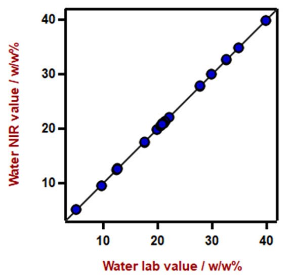 Correlation diagram for the prediction of water content in hand sanitizer wipes using a DS2500 Liquid Analyzer. The lab value was evaluated by Karl Fischer titration. 