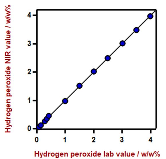 Correlation diagram for the prediction of hydrogen peroxide content in hand sanitizer wipes using a DS2500 Liquid Analyzer. The lab value was evaluated by permanganate titration. 