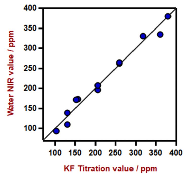Correlation diagram for the prediction of water content in diesel using a DS2500 Liquid Analyzer. The lab value was evaluated using KF titration. 