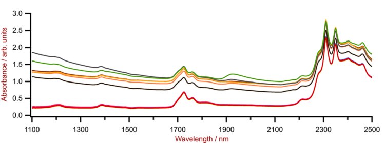 Selection of Vis-NIR spectra of marine cylinder lubricants and engine lubricants obtained using a DS2500 Liquid Analyzer with a 2.5 mm flow cell.