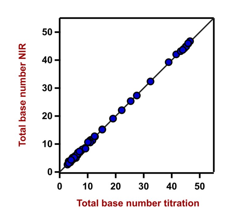 Correlation diagram for the prediction of TBN in lubricants using a DS2500 Liquid Analyzer. The lab values were determined using titration. 