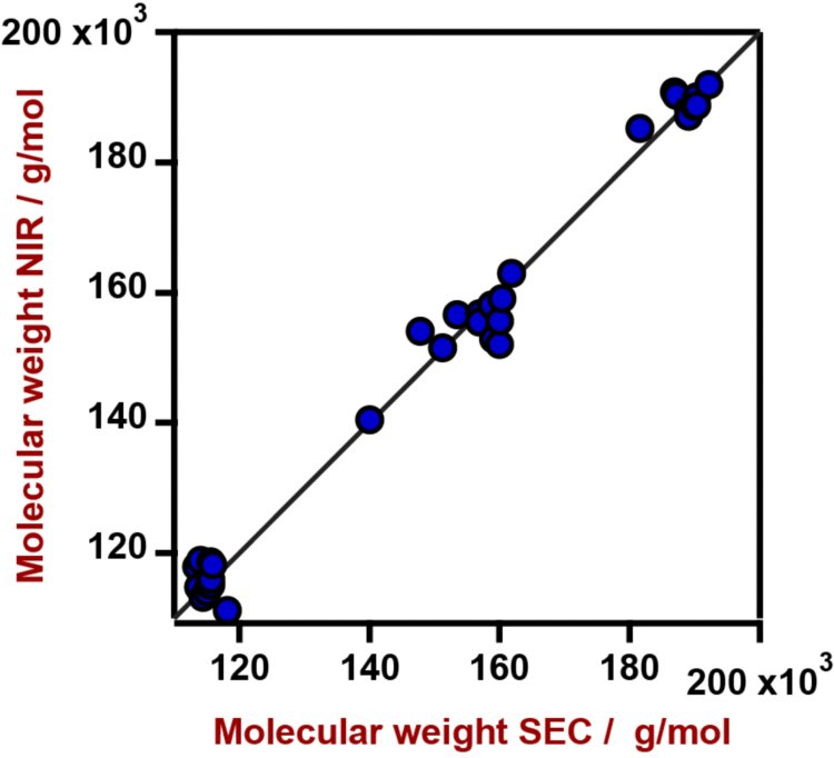 Diagramma di correlazione per la previsione del peso molecolare del PVC utilizzando un analizzatore solido DS2500. 