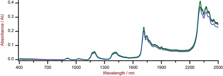 Vis-NIR spectra of PVC granulate samples with different molecular weights measured on a DS2500 Solid Analyzer. 