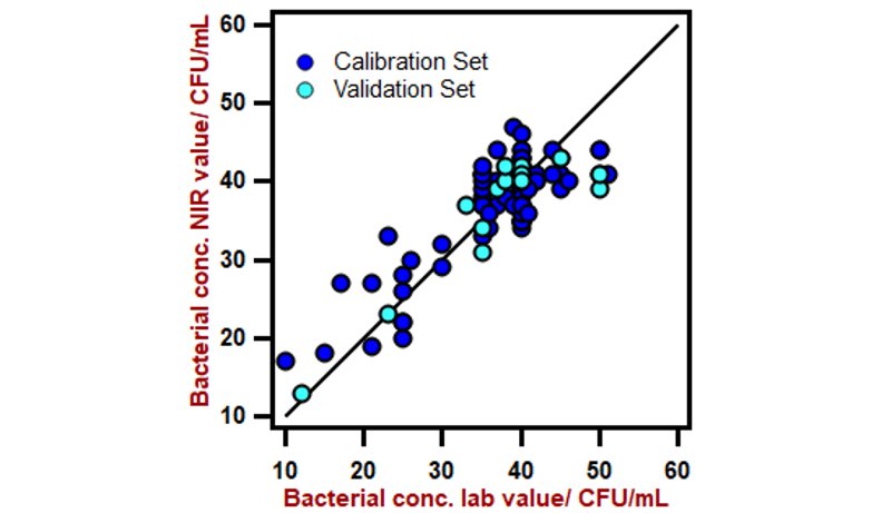 Correlation diagram for the prediction of bacterial concentration in fermentation broth using a DS2500 Solid Analyzer. The lab value was evaluated using UV-Vis spectrophotometry.