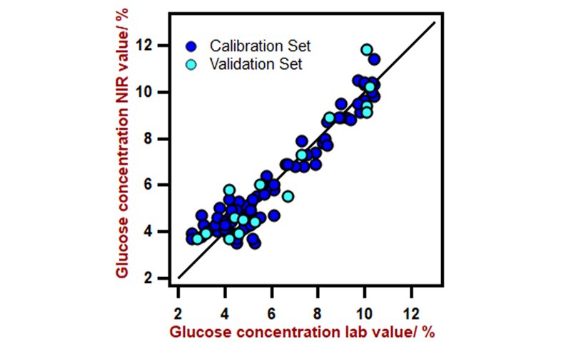 Correlation diagram for the prediction of glucose concentration in fermentation broth using a DS2500 Solid Analyzer. The lab value was evaluated using HPLC. 