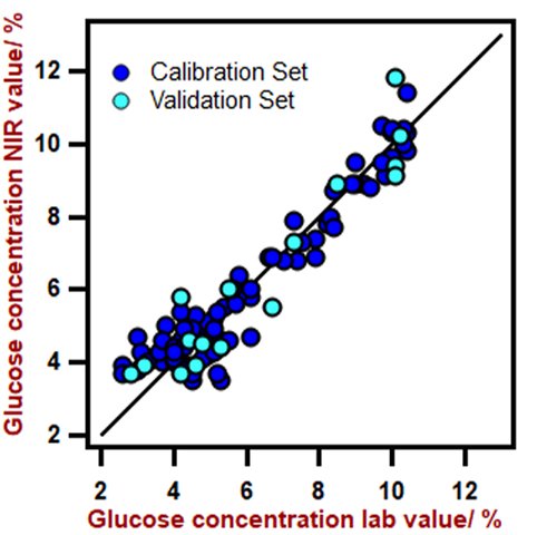 Diagramma di correlazione per la previsione della concentrazione di glucosio nel brodo di fermentazione utilizzando un analizzatore solido DS2500. Il valore di laboratorio è stato valutato utilizzando HPLC. 