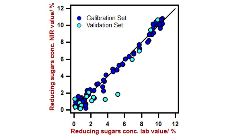Correlation diagram for the prediction of reducing sugars in fermentation broth using a DS2500 Solid Analyzer. The lab value was evaluated using HPLC. 